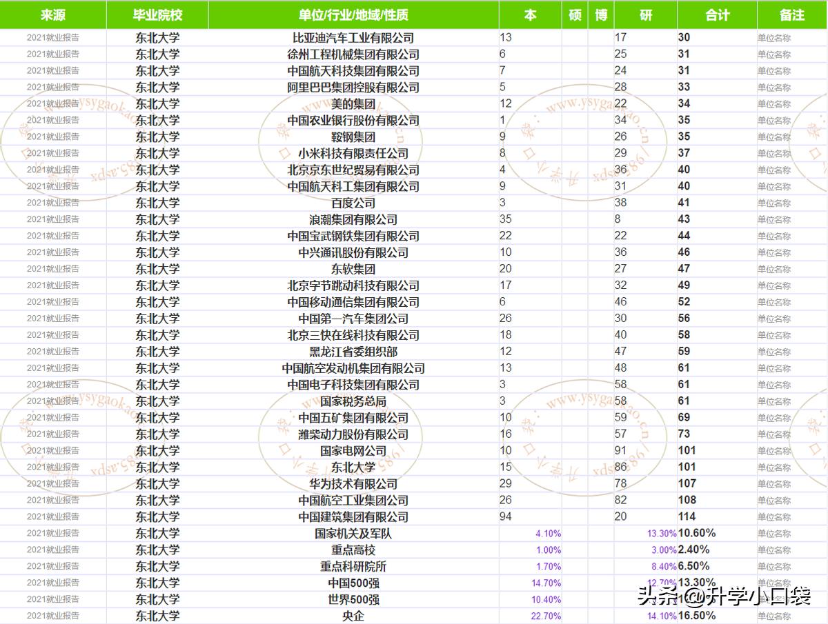 东北大学毕业生去北上广,东北大学2023年毕业生就业情况