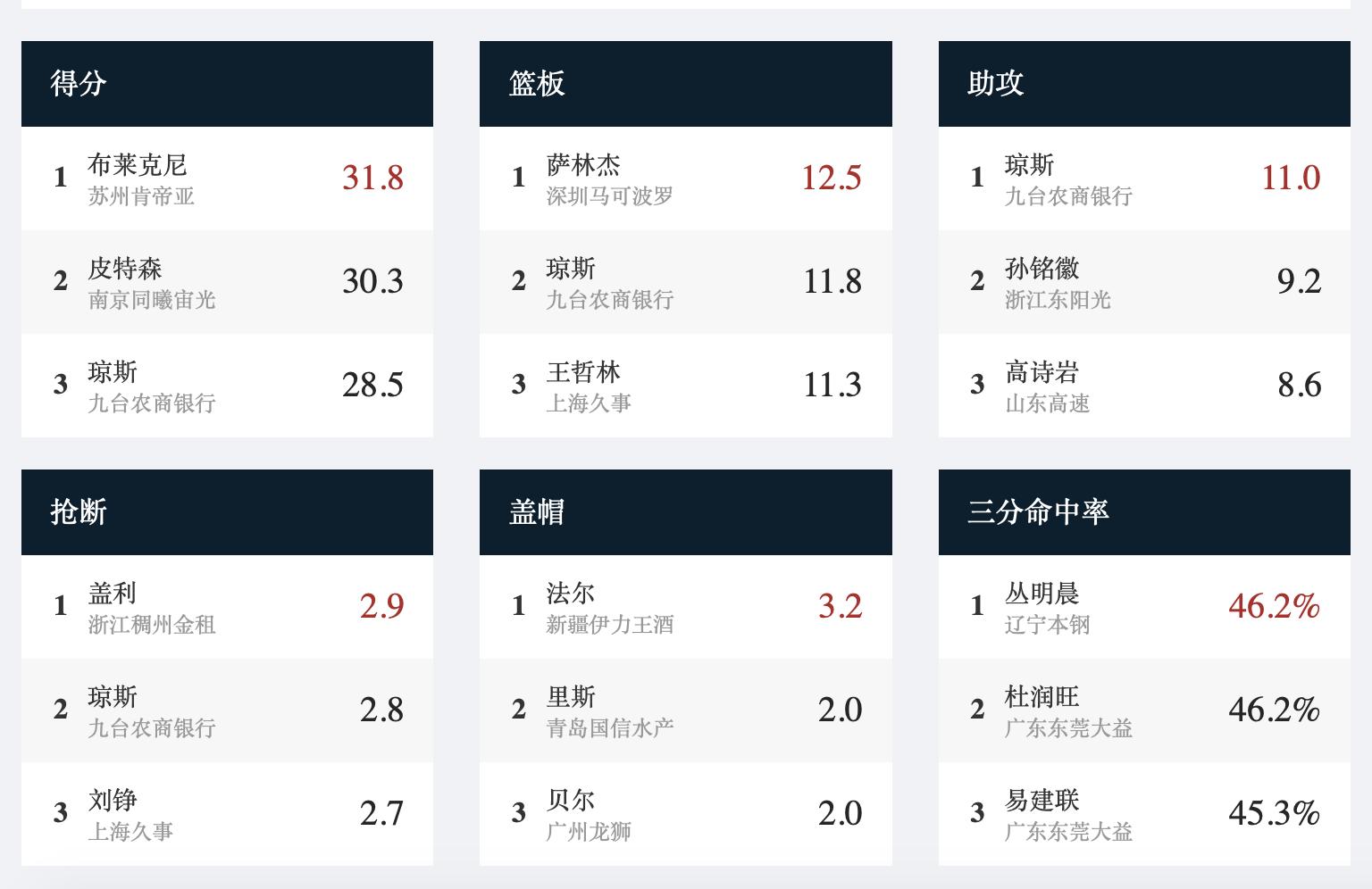 琼斯砍下cba史上首个60+三双,得分篮板助攻抢断