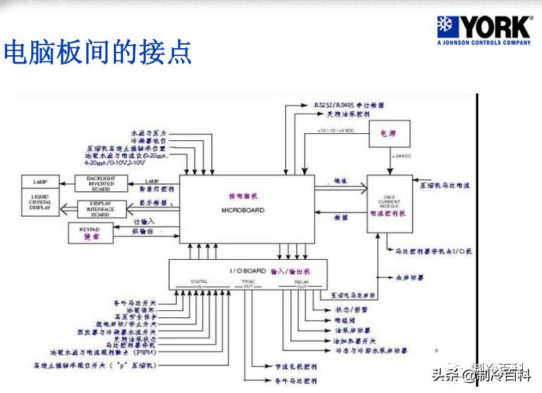 约克离心式冷水机组开机视频,约克离心式冷水机组开关机步骤