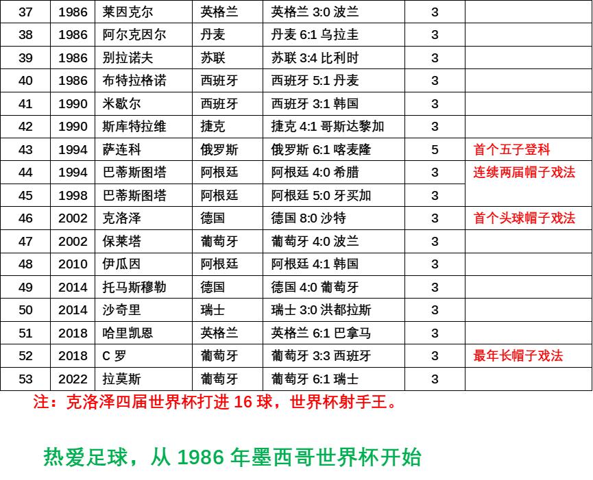 世界杯决赛帽子戏法1966,世界杯的十大帽子戏法