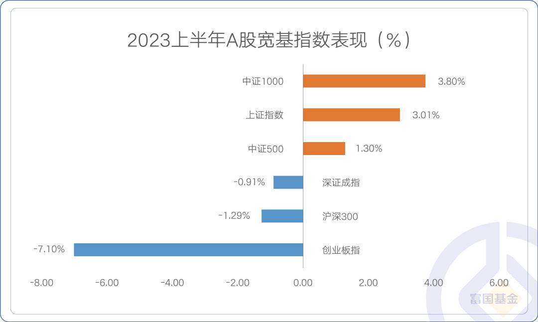 上半年全球指数哪家强？打赌不是你想的那一个！