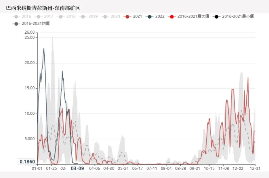 20220311铁矿石周报：力拓铁矿发运跌至季节性新低海运费大幅上涨