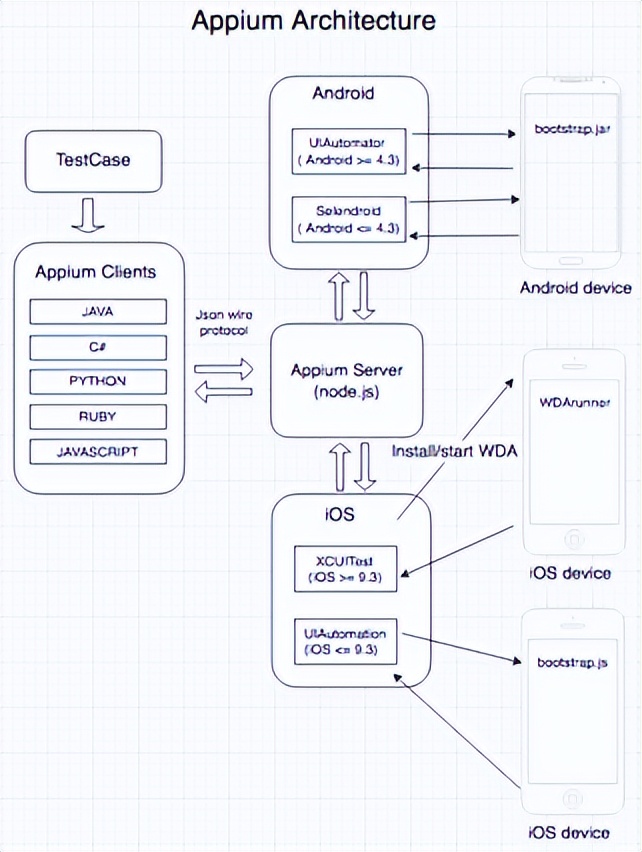 appium可以在哪些平台使用,appium软件干嘛的