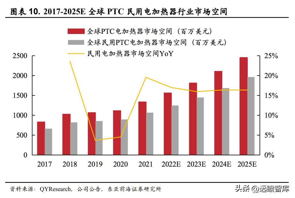 领军者，东方电热：光伏与PTC领域高速增长，预镀镍打开成长空间