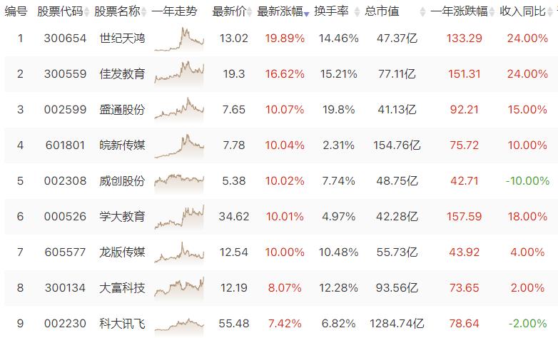 ai教育龙头股科大讯飞,ai教育应用概念龙头股