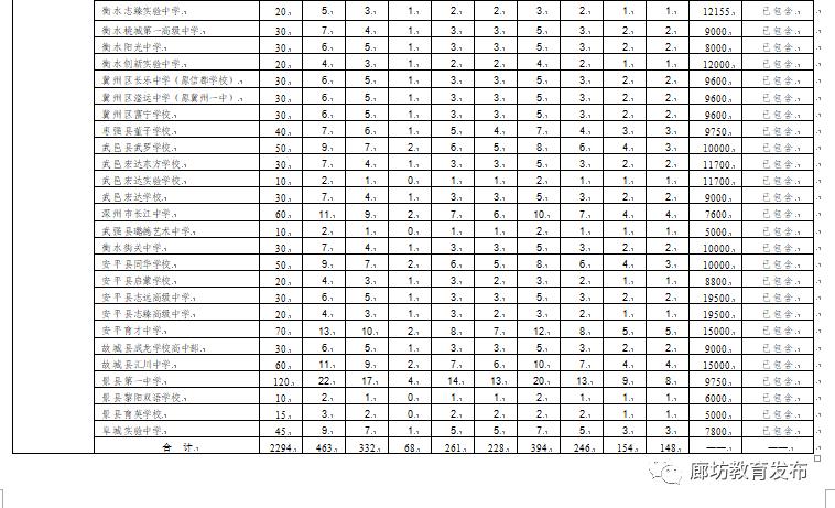 2022廊坊市高中招生计划,廊坊2023年普通高中招生计划数