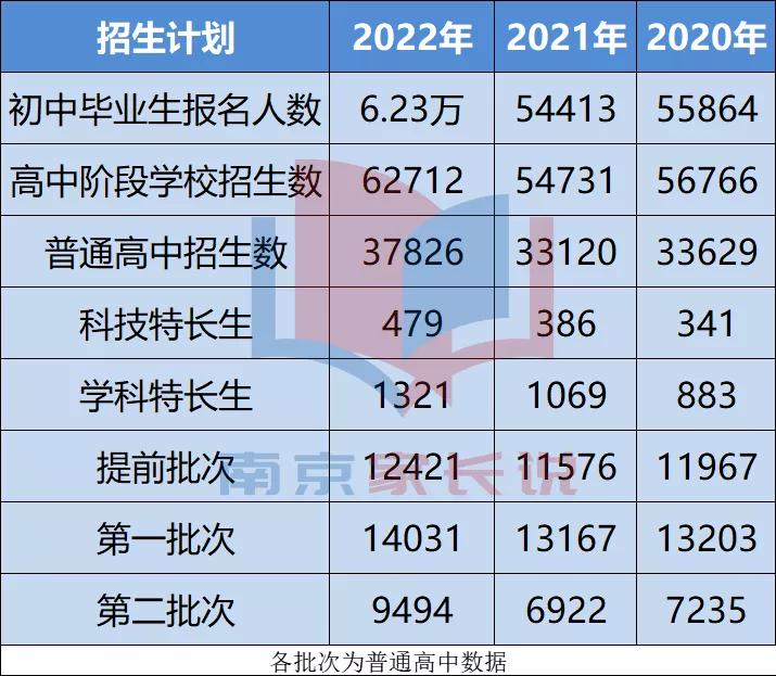 南京中招第一批录取开始,2022南京中招