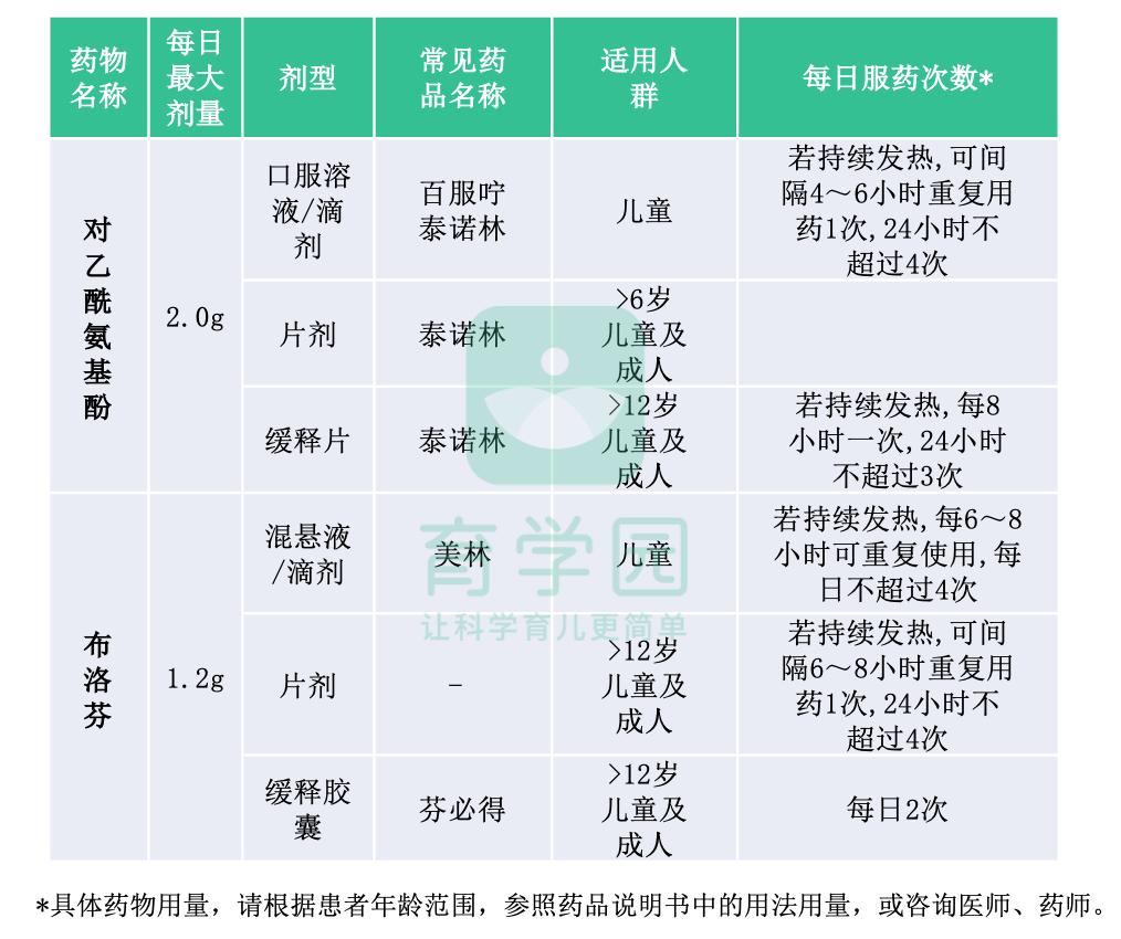孩子发烧退烧药一般是用什么,孩子发烧怎么正确用退烧药