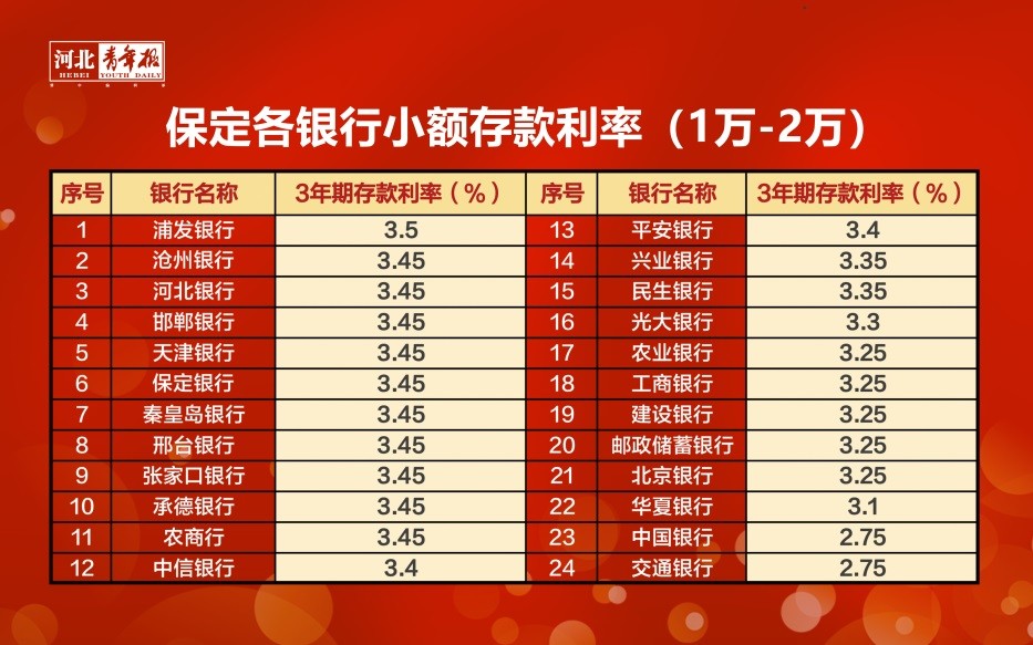 保定农村信用社2022年存款利率表,2023年保定各银行利率一览表