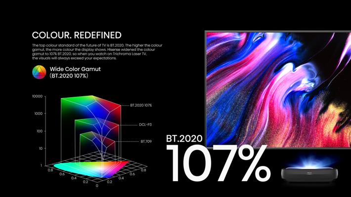 海信激光电视成海外大屏消费新宠 (海信推出120 英寸全色激光电视)