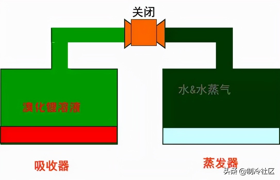 离心压缩机阻塞工况能运行吗,离心压缩机运行中振动降低