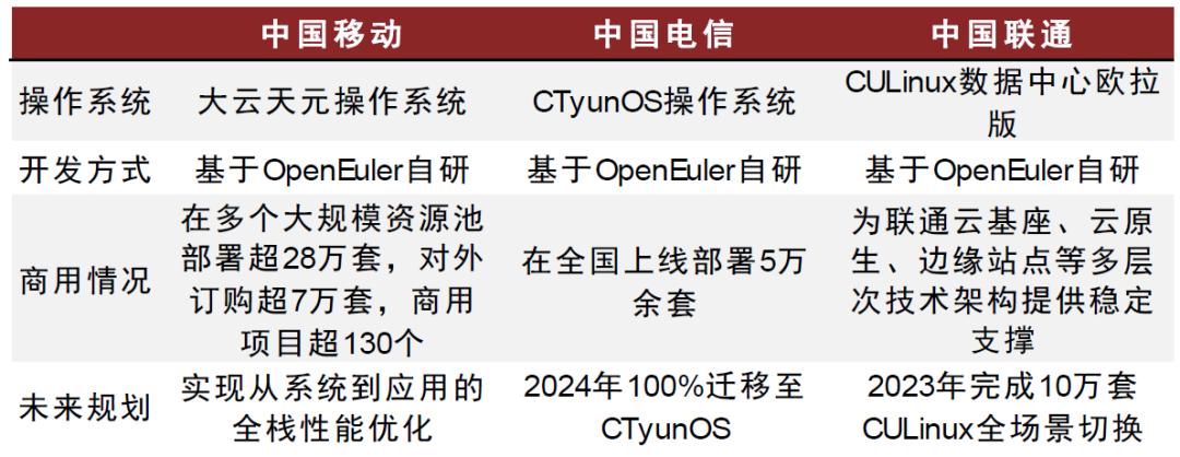 中金：如何看待电信运营商转型与当前估值水平？