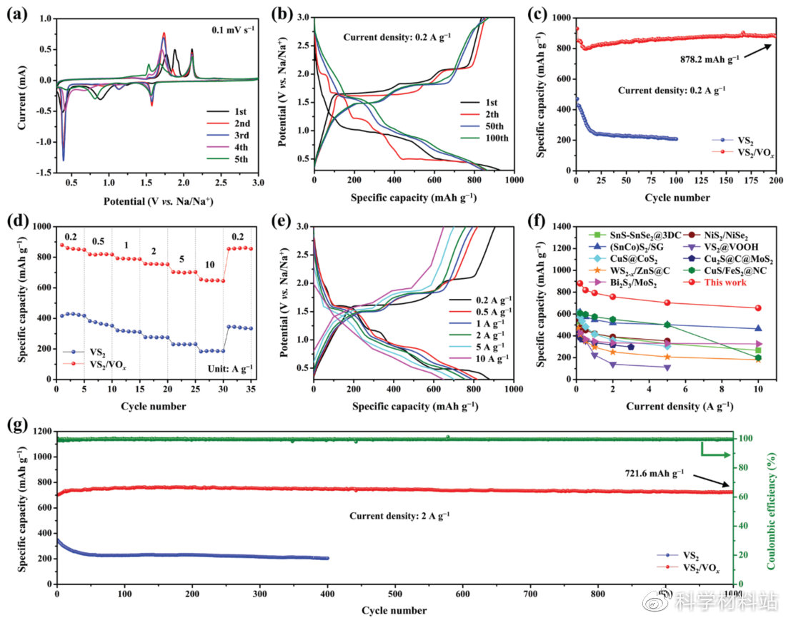 “水解-氧化”耦合反应构建拥有优异储钠性能的VS2/VOx异质结构