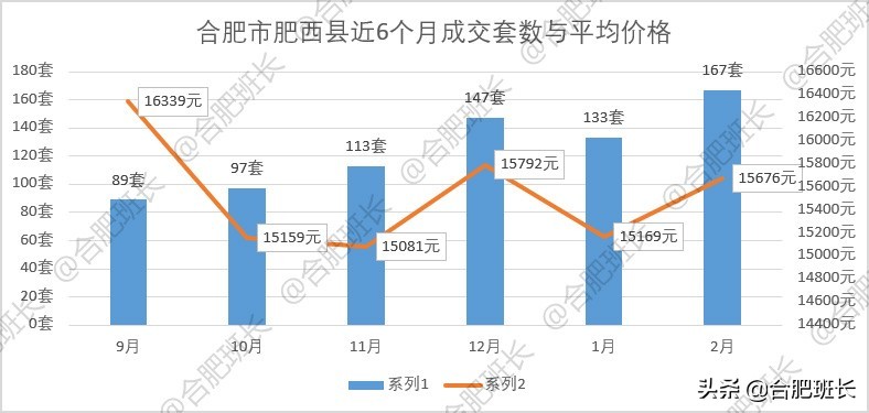 小阳春or倒春寒？6100字详解合肥9区3县2月份二手房数据