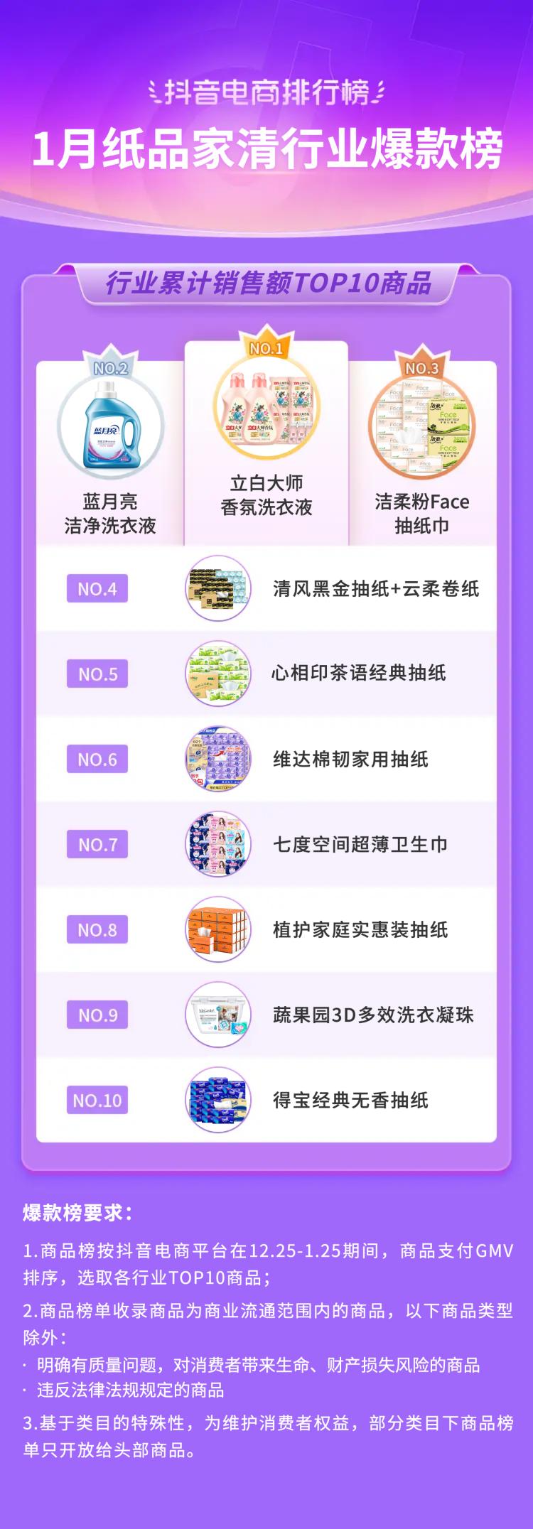 抖音电商排行榜前十名年货节,抖音电商年货热卖榜