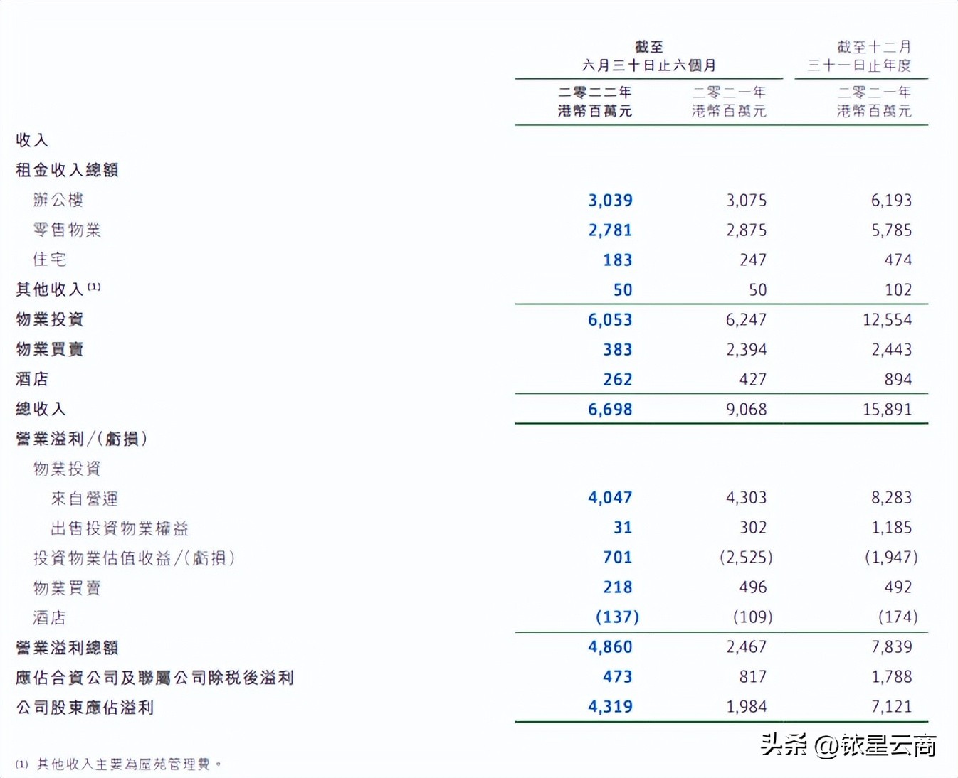 2022年上半年恒隆、太古、九龙仓等港资企业30+项目运营情况曝光