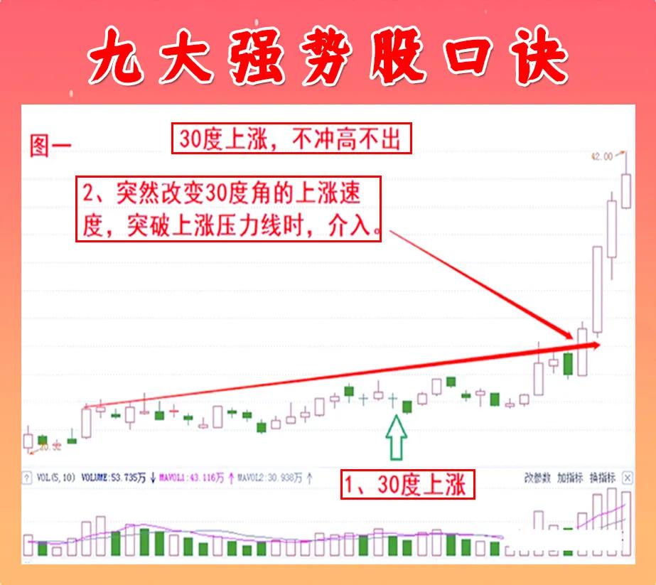 怎样买到强势股,如何买到强势股就靠这三招