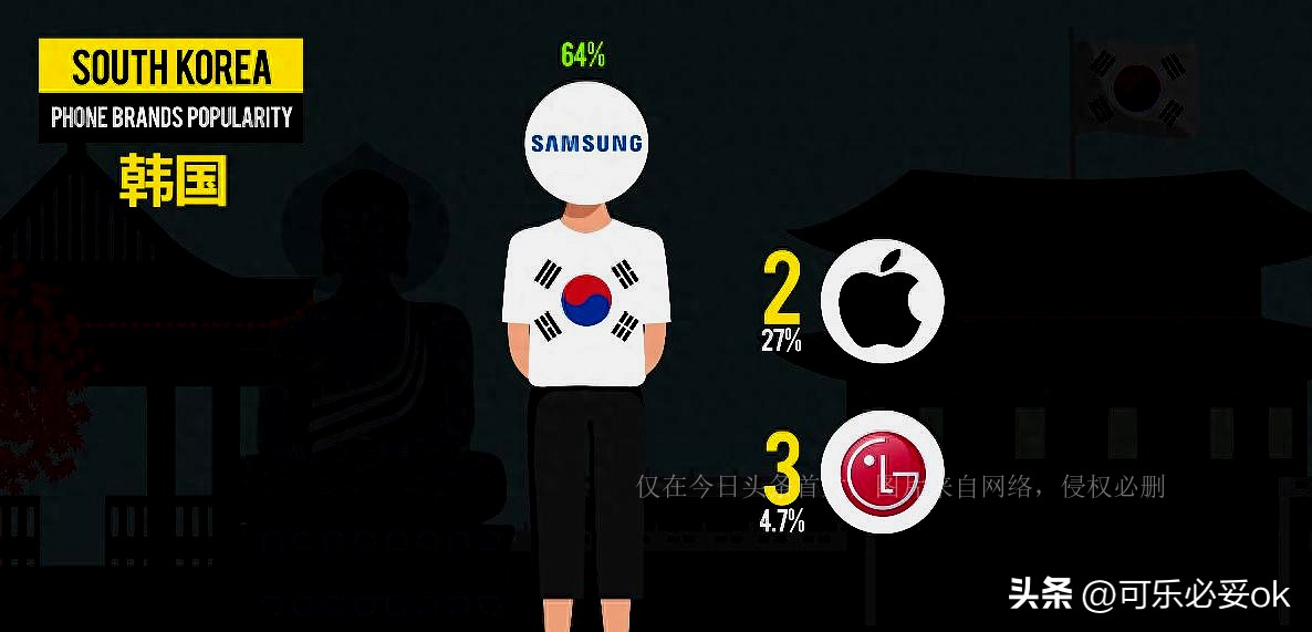 所有品牌手机在各国受欢迎程度,我国各省受欢迎手机品牌