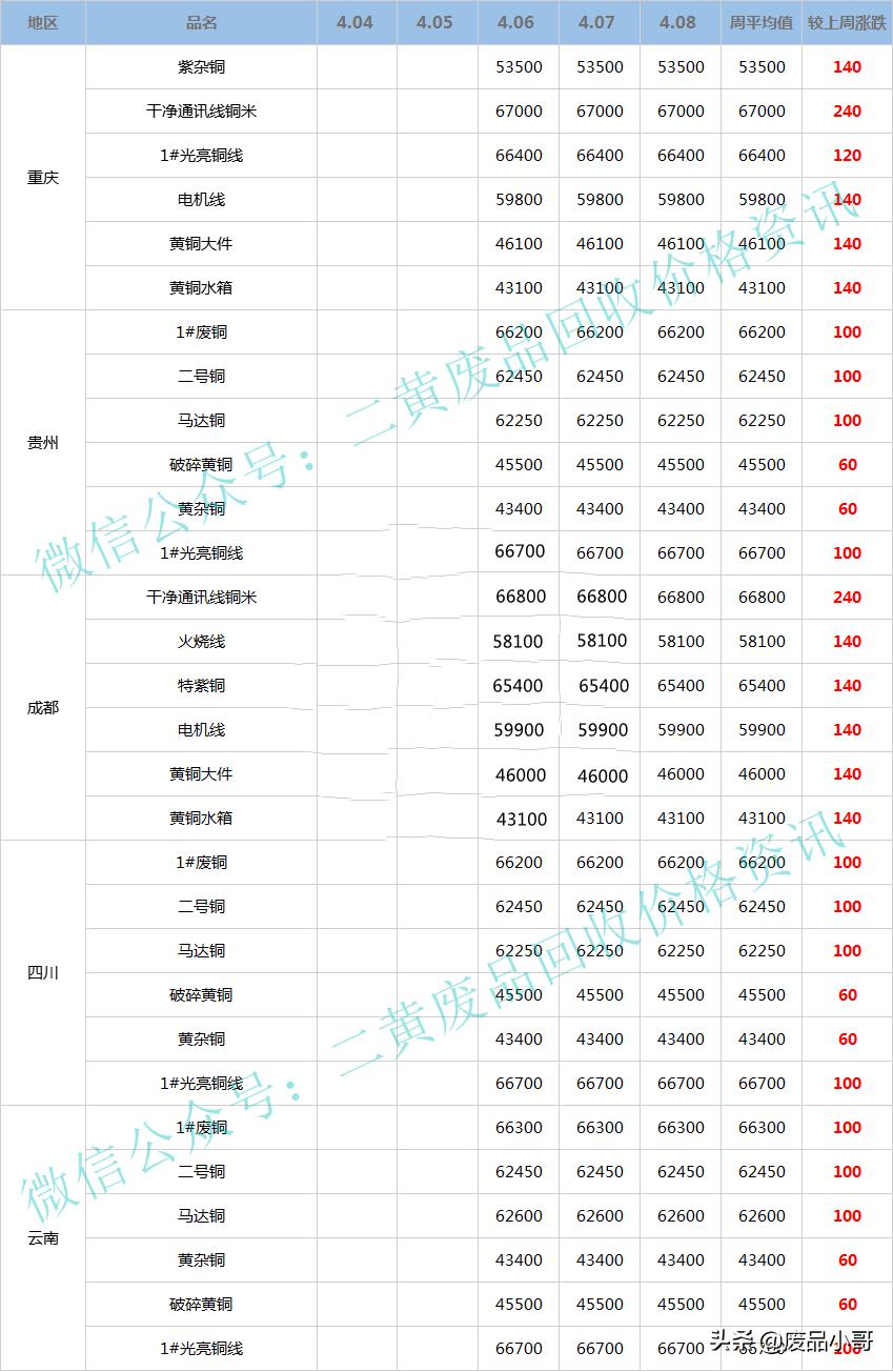废铜最新行情价格表,废铜回收今日价格表10月5日