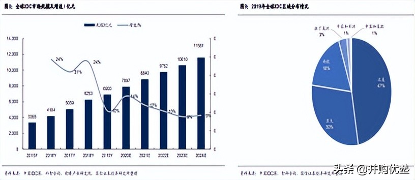 第三方idc服务商世纪互联占比,第三方idc在中国数据中心占比