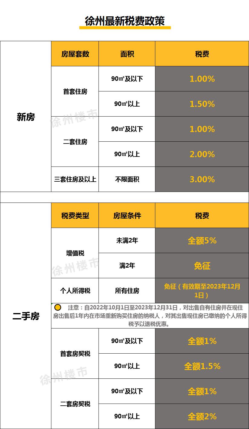 徐州购房补贴2024政策首套,2023年徐州购房补贴政策