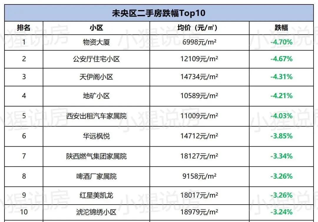 最高上涨3131元/㎡，西安各版块涨幅出炉