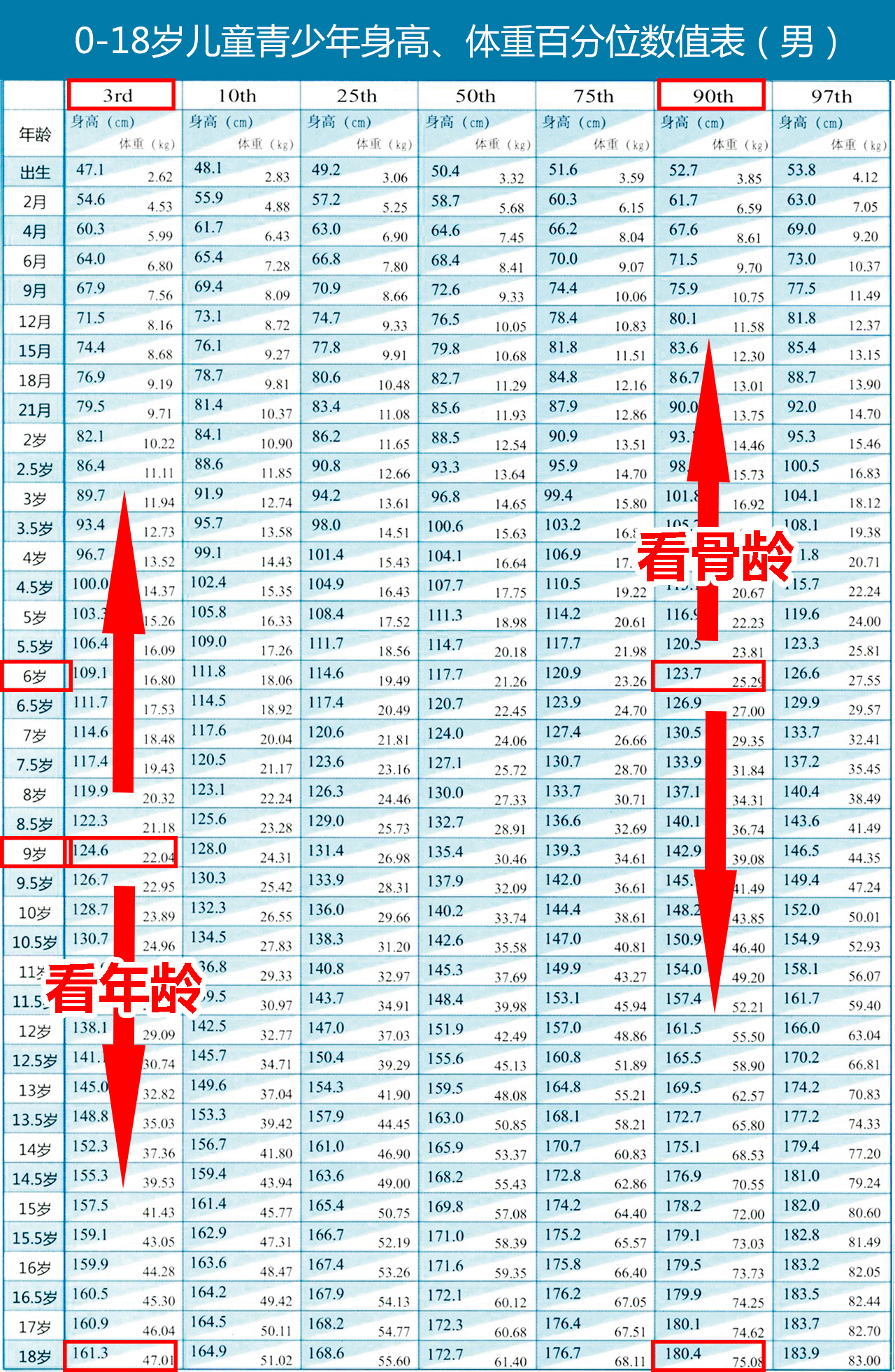 骨龄偏小一岁5个月,骨龄偏大一年孩子少长7厘米