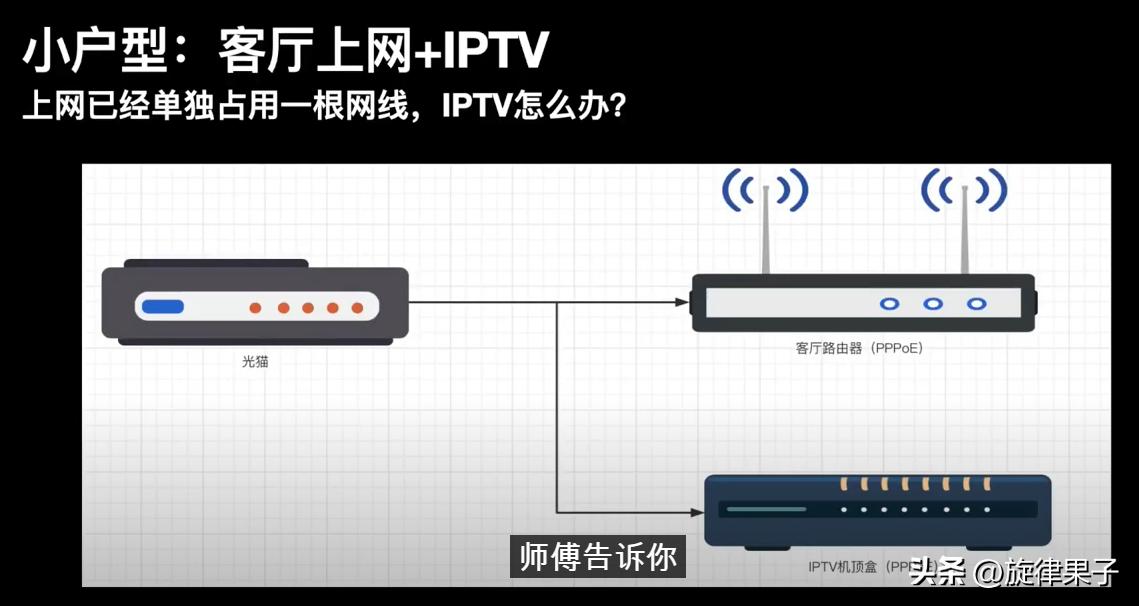 互联网和多条iptv网线复用,全屋wifi和iptv方案