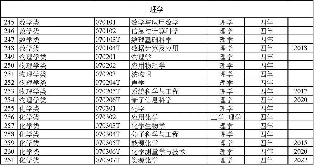 2024届专业怎么选？792个大学专业及就业方向大盘点