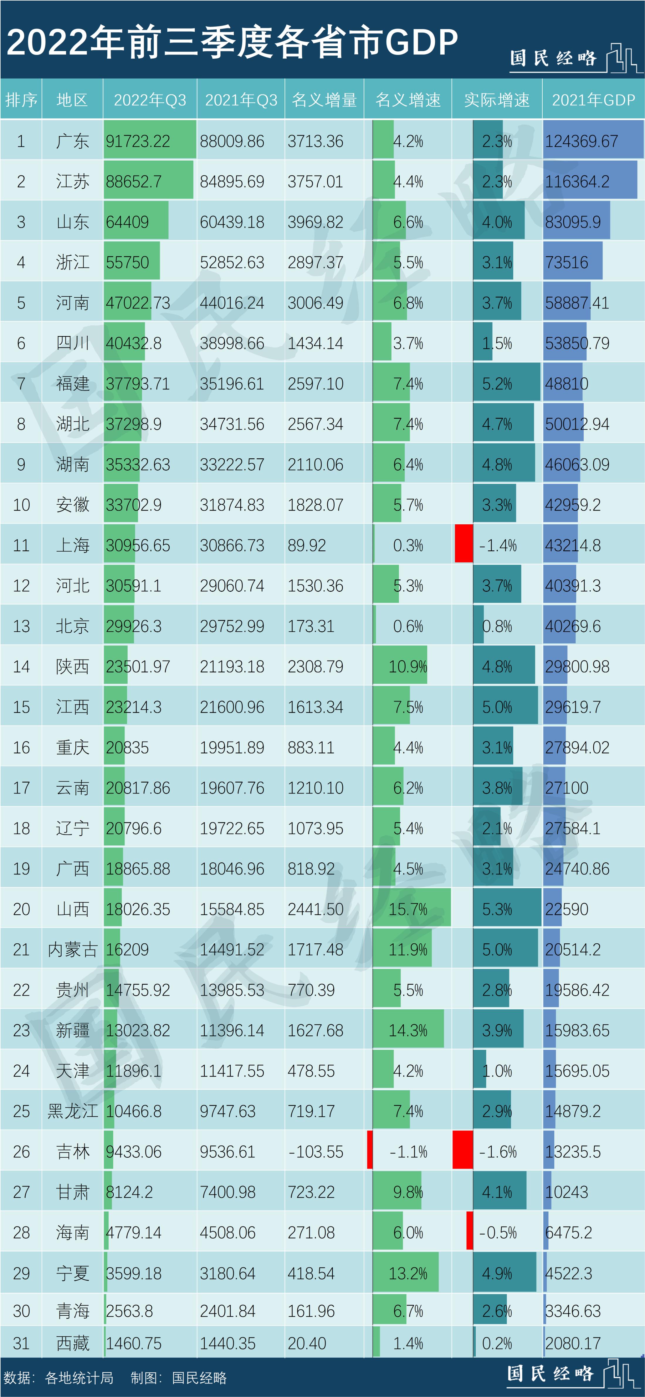 鍗楁柟vs鍖楁柟gdp,鍗楁柟鍩庡競vs鍖楁柟鍩庡競gdp