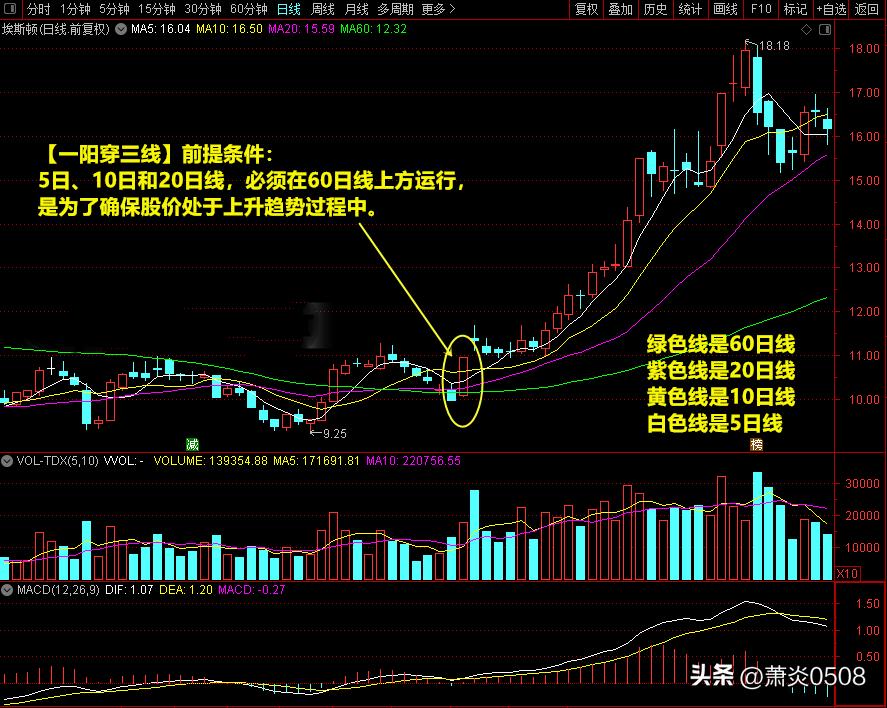 看图识股票,一阳穿三线选股最佳方法