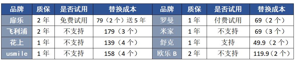 电动牙刷牌子数据分析飞利浦欧乐,usmile和飞利浦电动牙刷测评