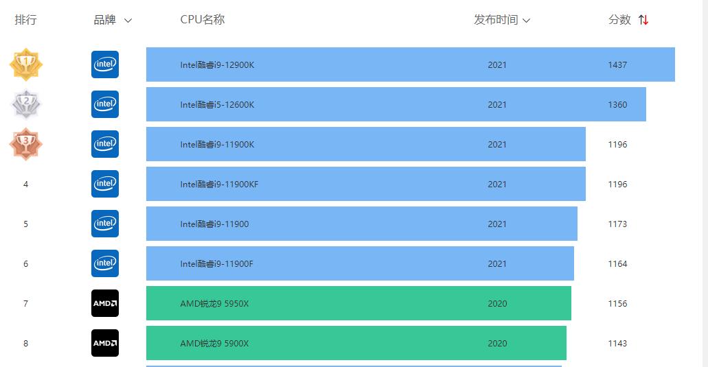 ryzen是英特尔吗,ryzen7和英特尔12代