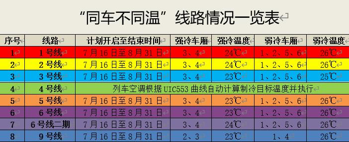 天津炎热,现在天津地铁是凉风还是热风