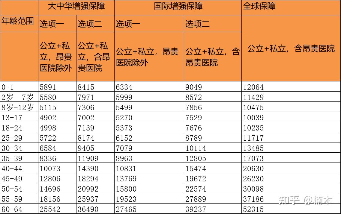 保费又涨了？聊聊高端医疗谁家费率最稳定