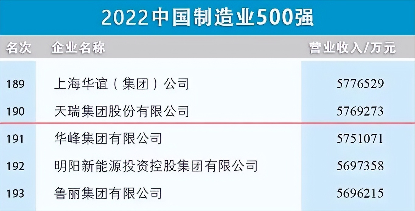 2022中国企业500强发布天瑞集团居383位