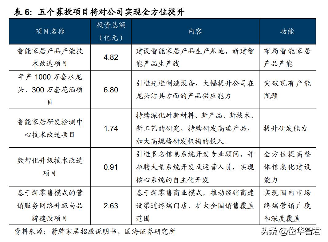 深耕陶瓷卫浴赛道，箭牌家居：细分领域竞争激烈，行业迈向智能化