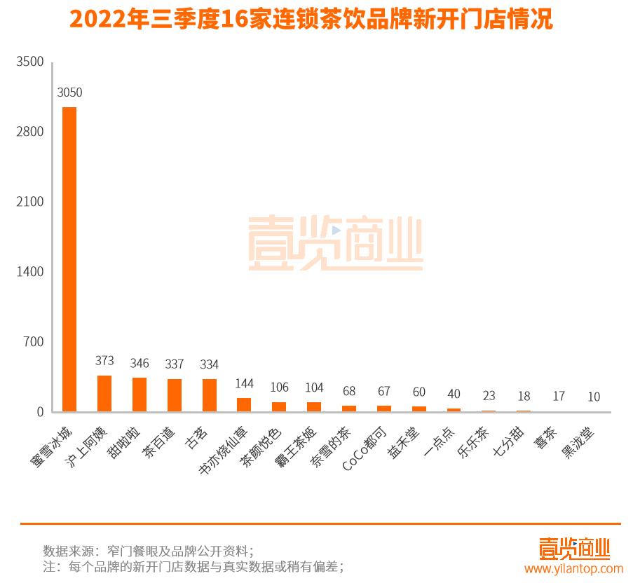 2023年计划新开门店超230家,未来三年门店突破20000家