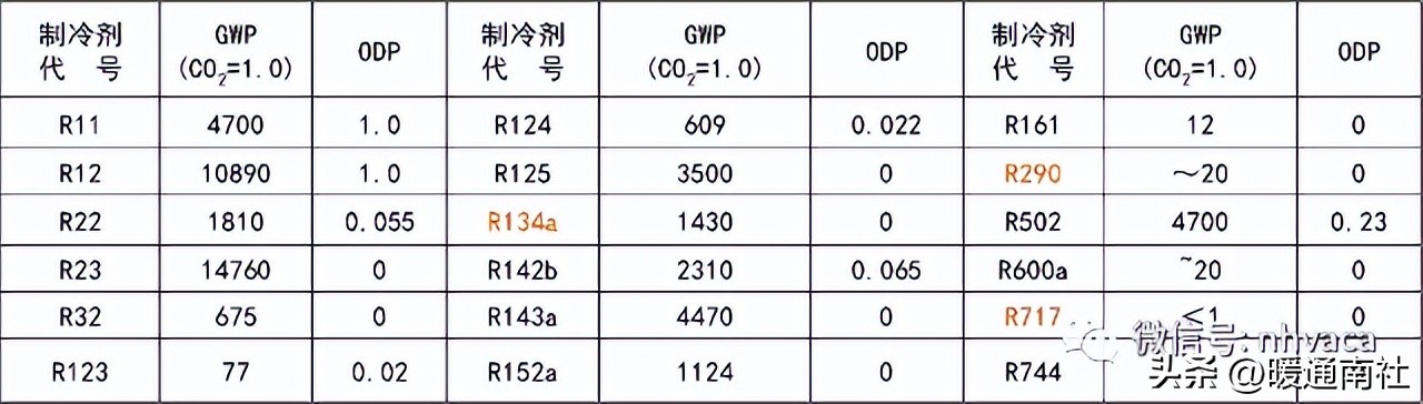 制冷剂加什么润滑油,制冷剂对应冷冻油