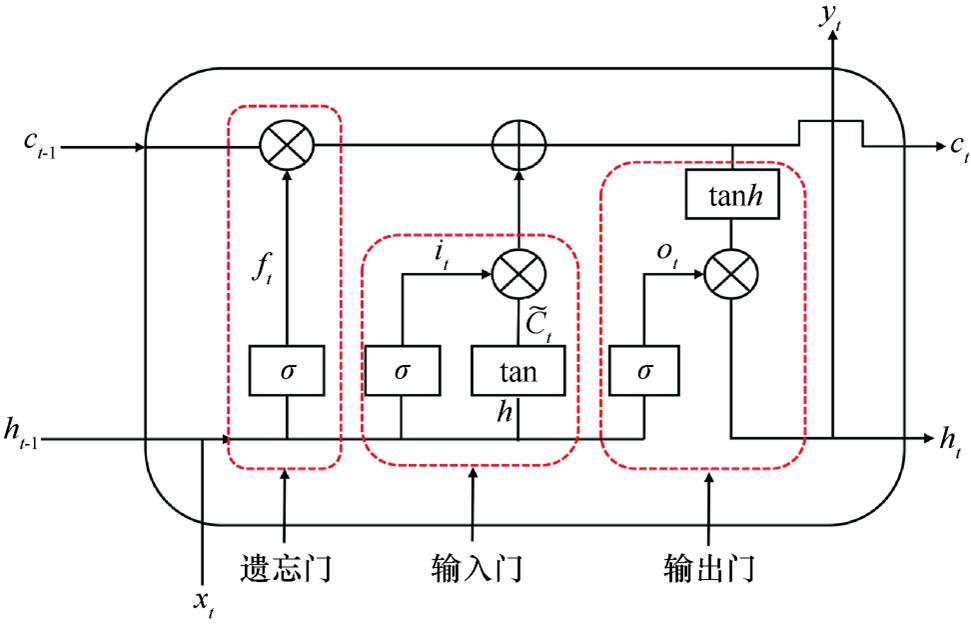 鍩轰簬lstm璐熻嵎棰勬祴,鍩轰簬lstm璐熻嵎棰勬祴寤烘ā