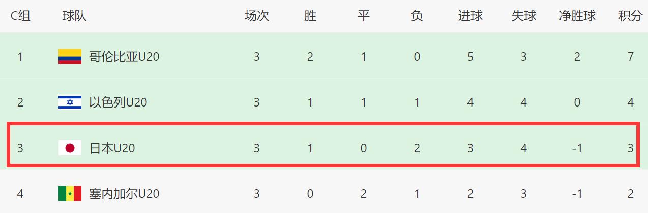 世青赛日本胜塞内加尔,世青赛5强