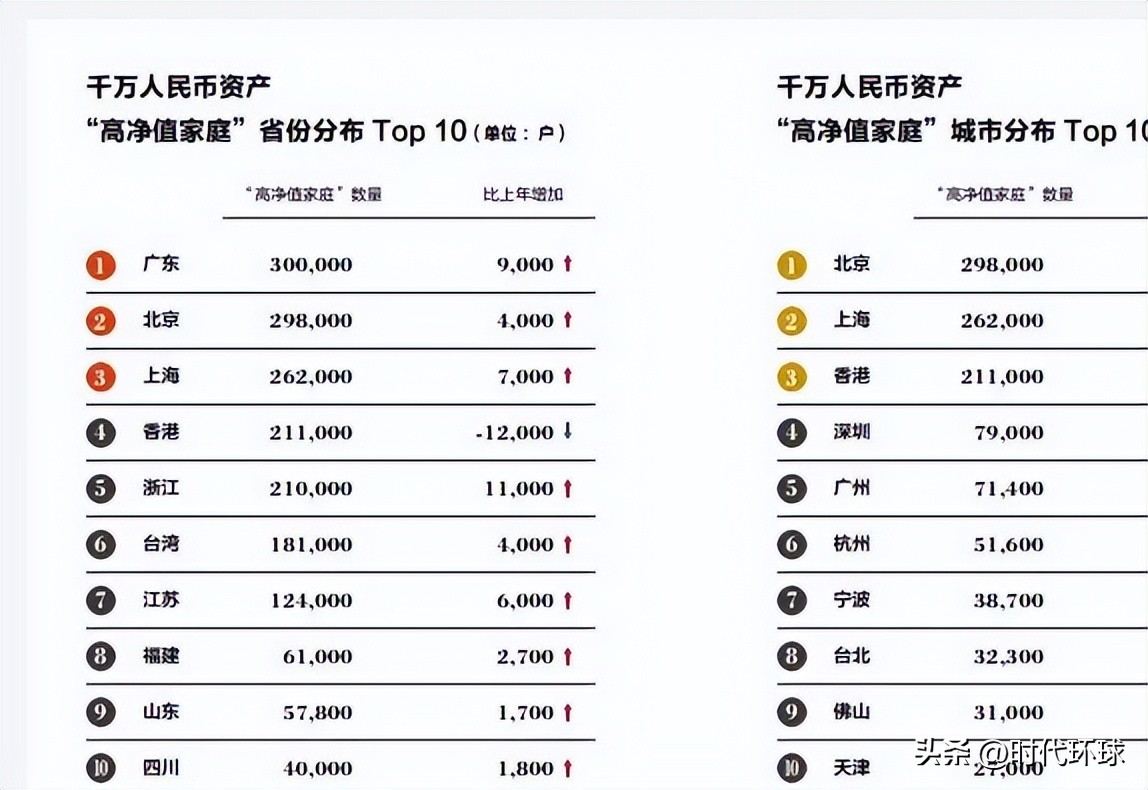 中国千万资产高净值家庭达206万户，家庭二代教育普遍国际化