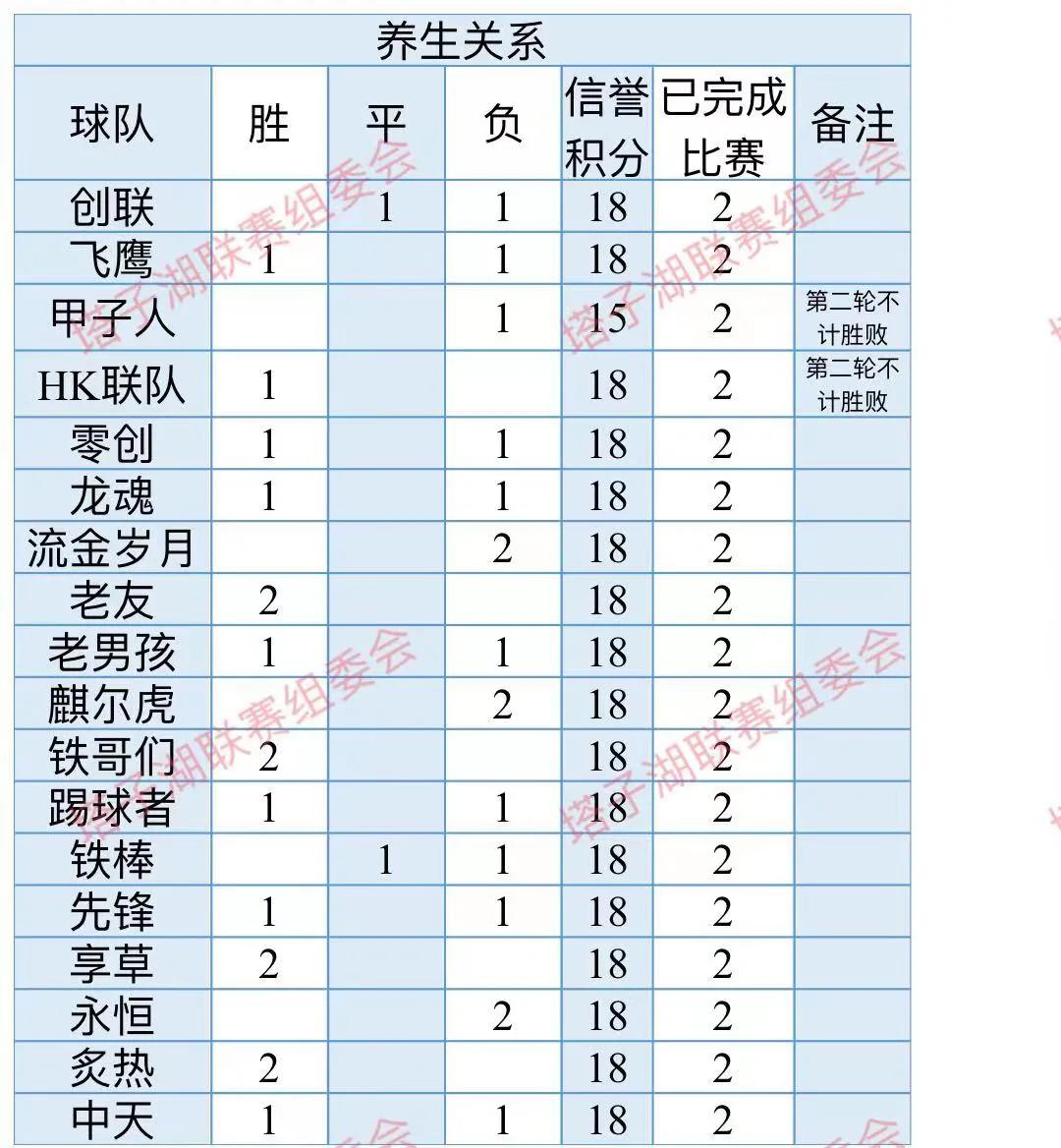 武汉塔子湖业余足球联赛前两轮之我见（一名参赛队长眼中的联赛）
