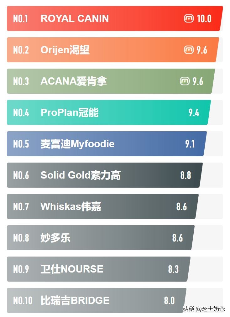 猫粮排行榜最好的品牌,猫粮品牌排行榜哪个牌子好