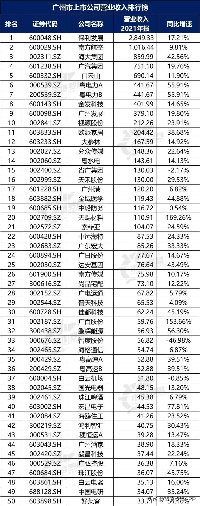 城市观察广州,a股上市城市百强排名