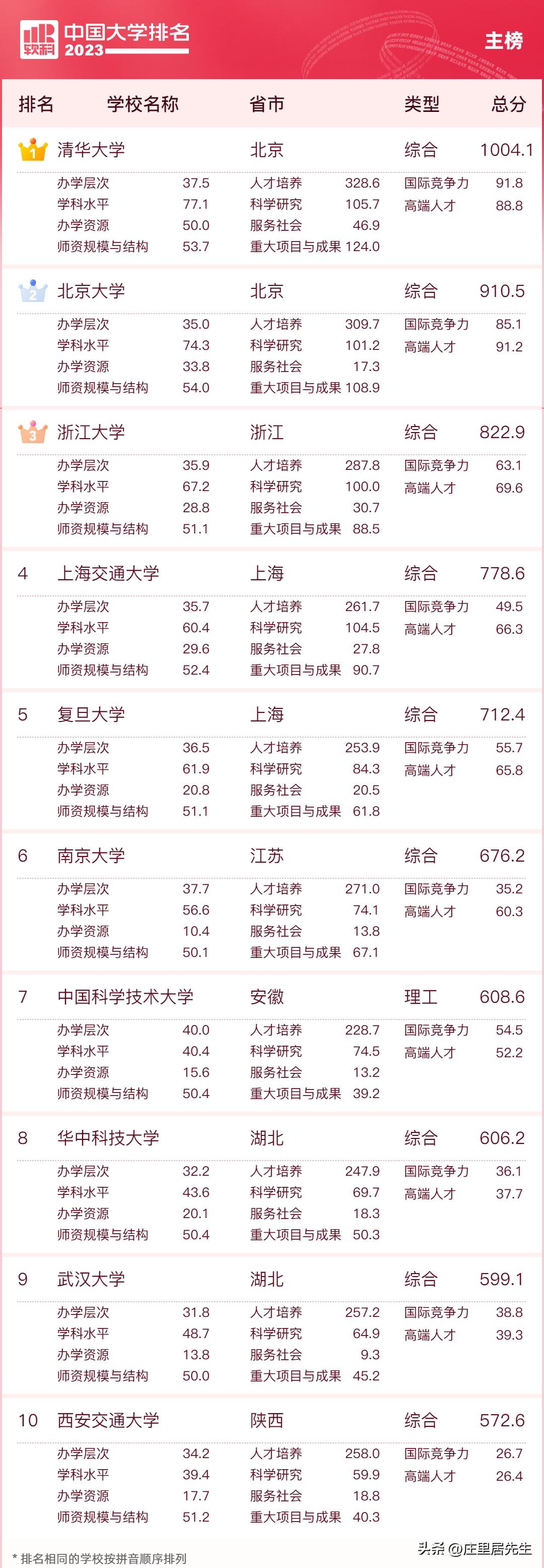 2023年中国大陆大学排行榜,2023年中国大学综合实力排名前30