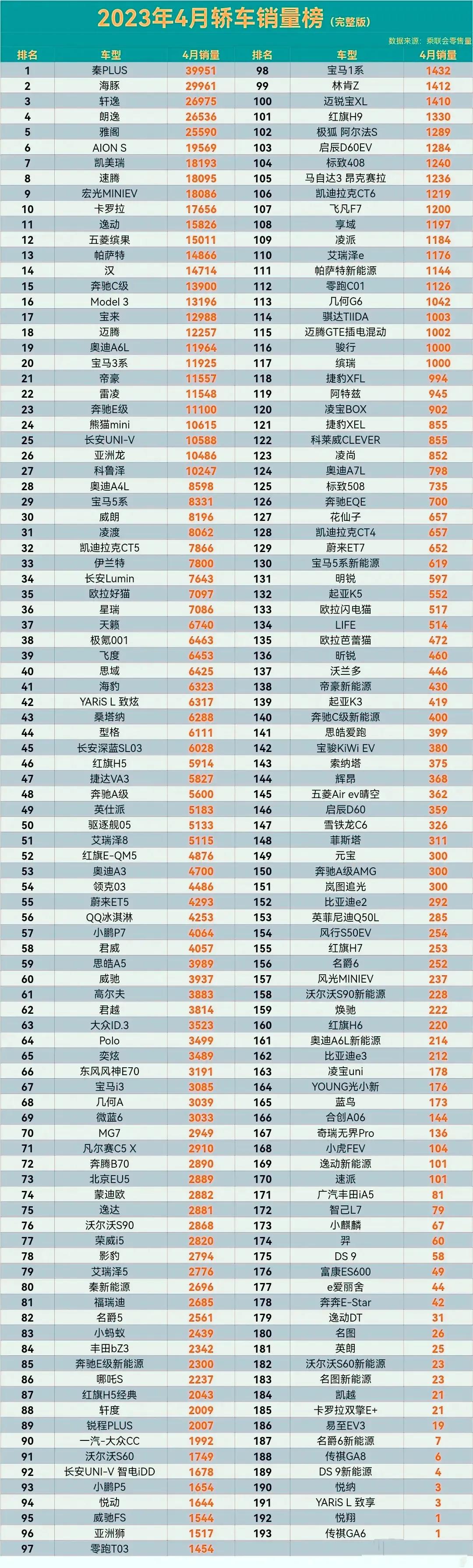 2021年3月汽车销量轿车排行完整,2022四月汽车各类车型销量排行榜