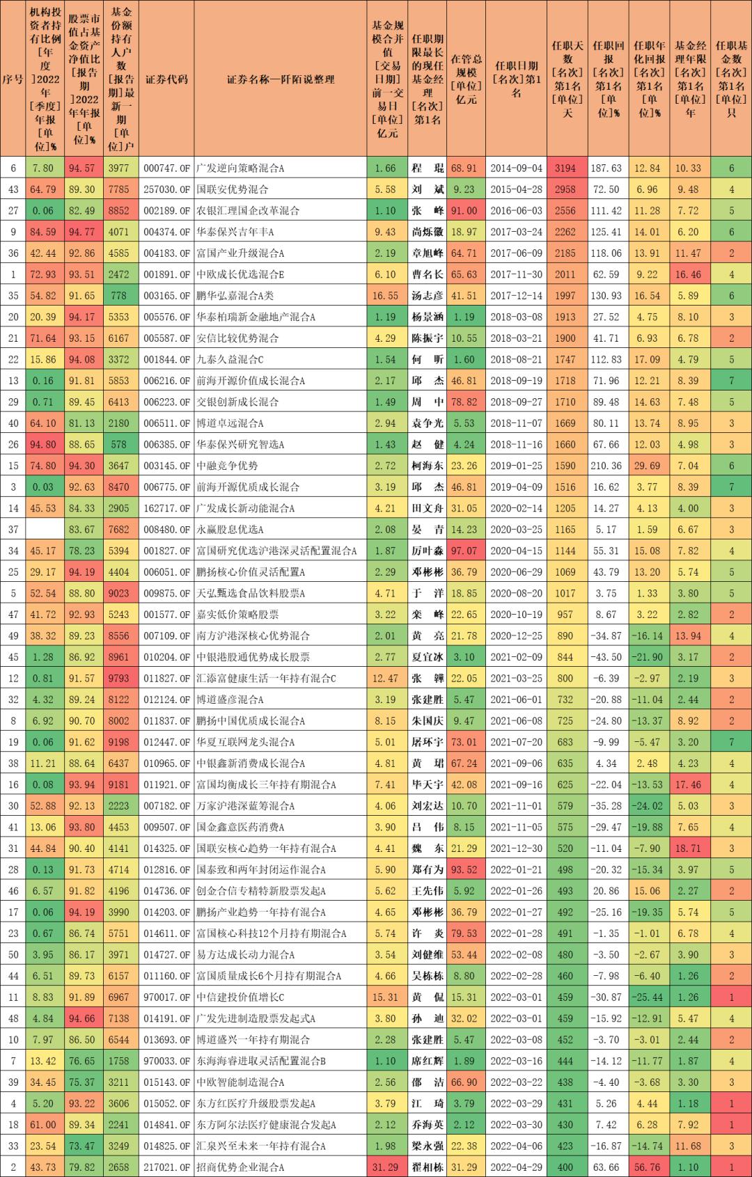 内部员工持有比例较高的基金,内部员工持有比例高的基金