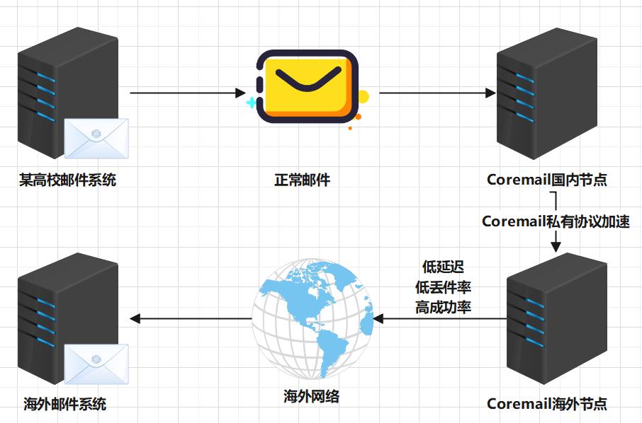 客户案例：构建可靠海外通邮系统，护航教育行业信息安全