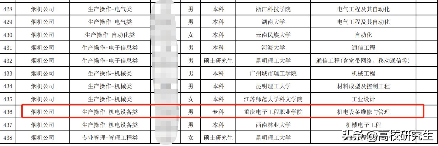 云南中烟录440人，昆明理工超云南大学登顶，清华本科生去卷烟厂